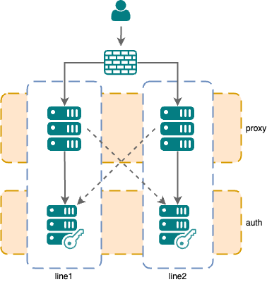 Multi-line setup with line preference