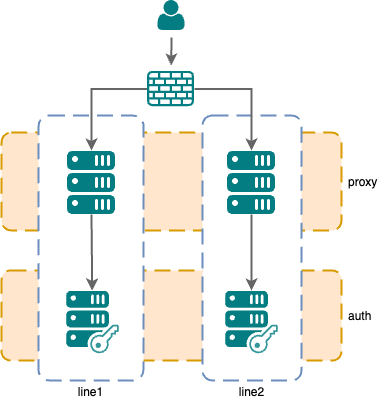 Multi-line setup with hard separation