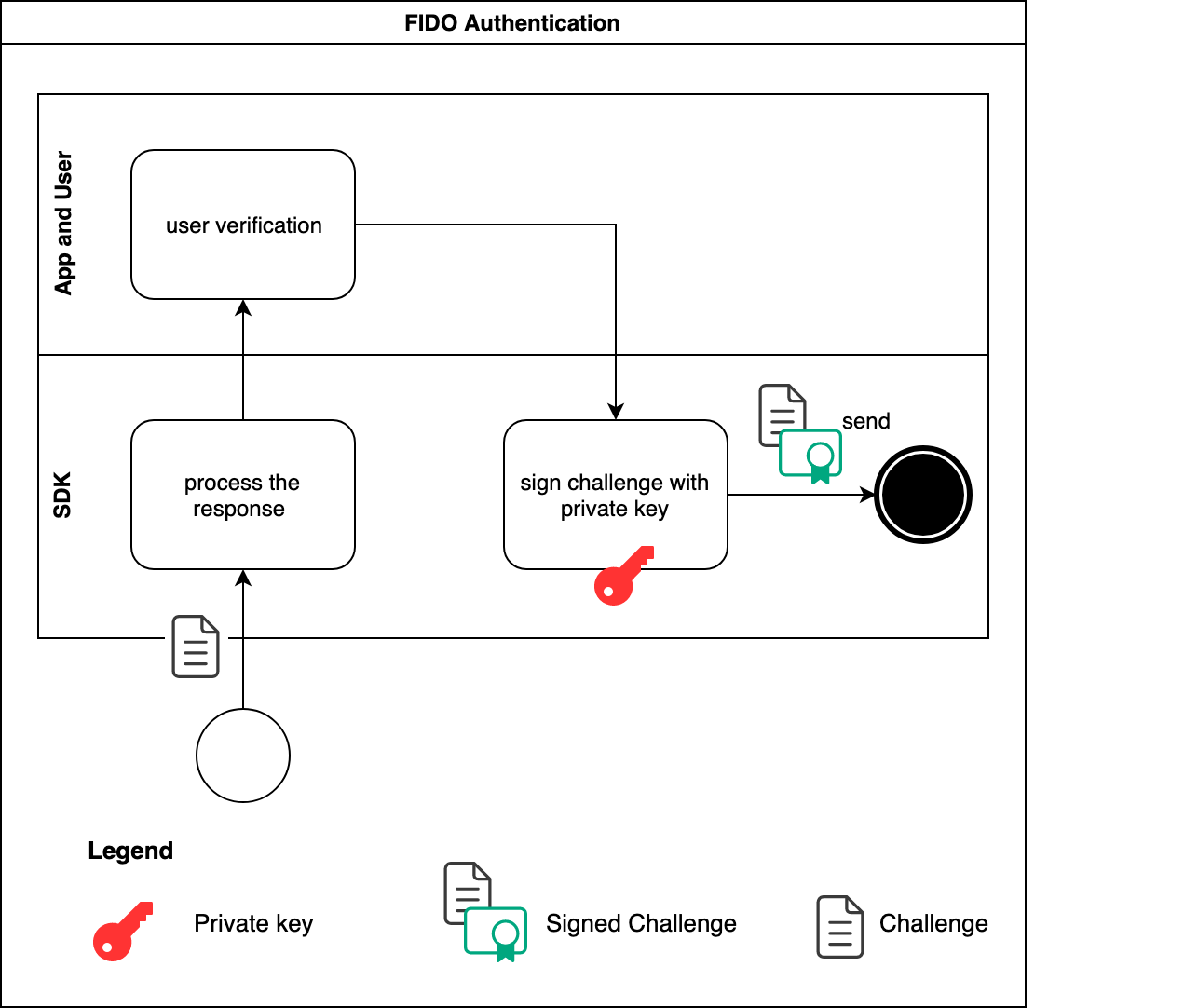 BPMN of FIDO authentication subprocess