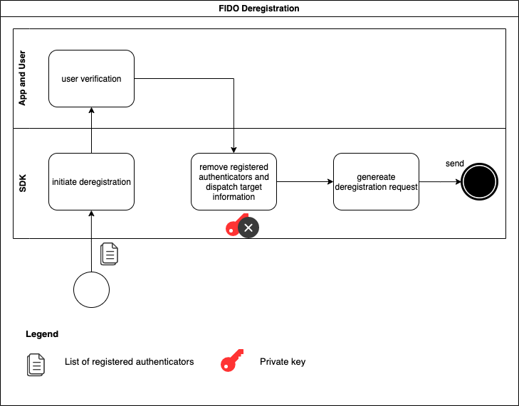 BPMN FIDO deregistration