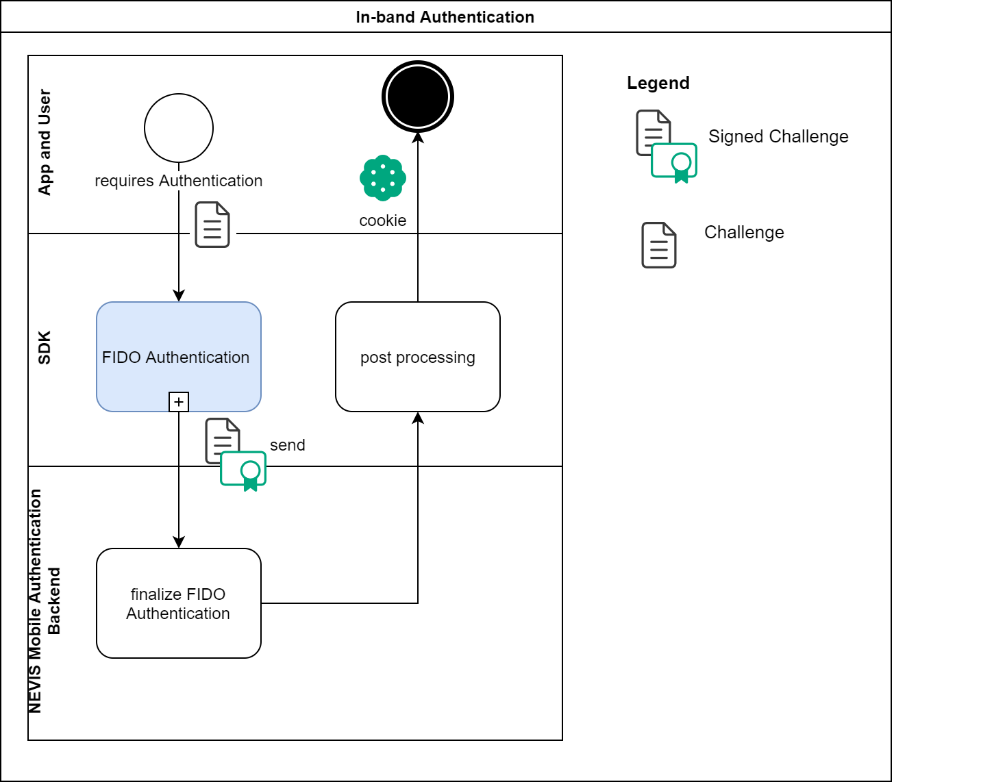 BPMN in-band authentication