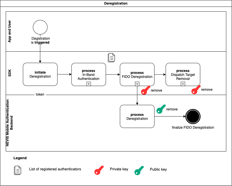 BPMN in-band deregistration