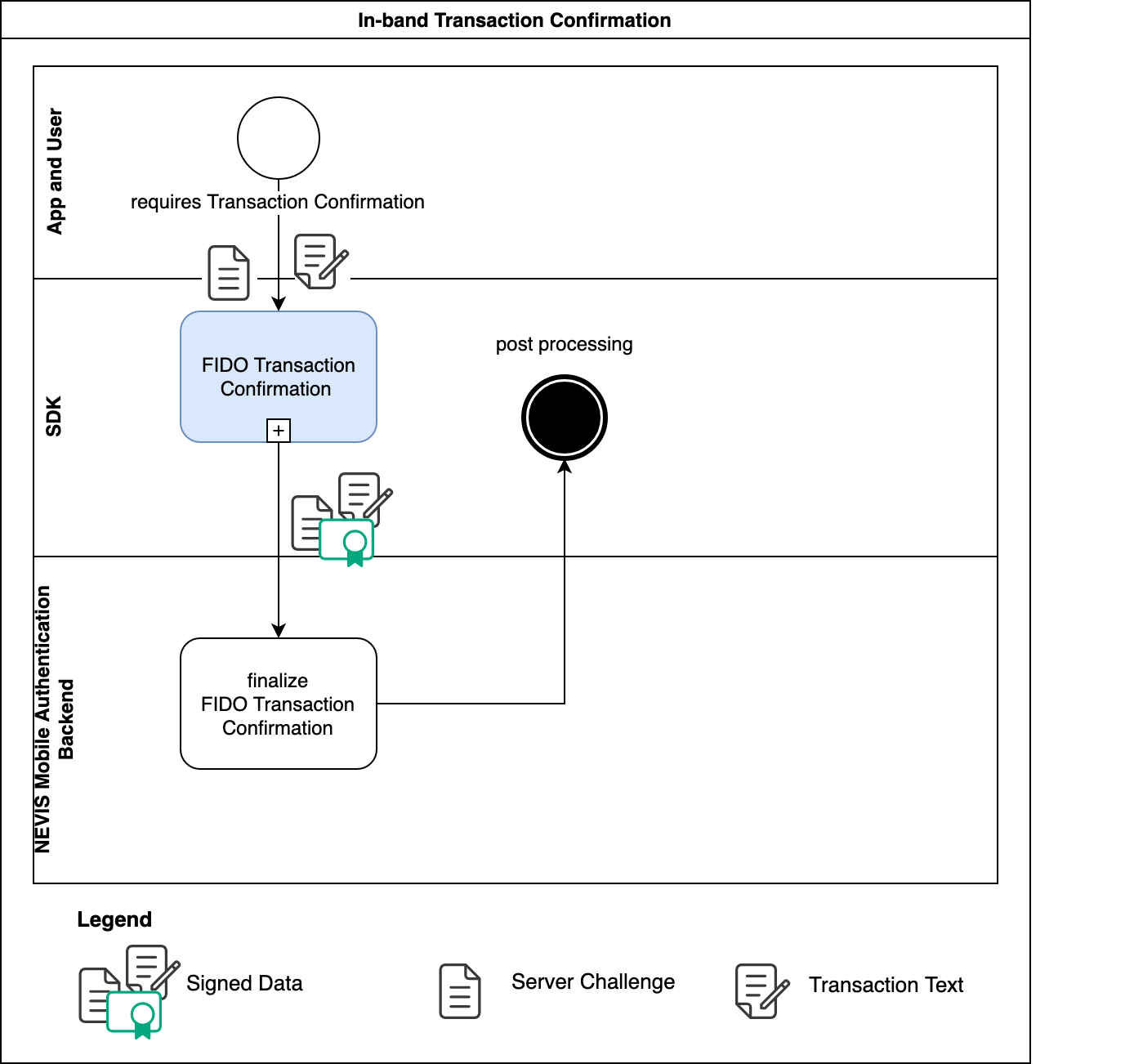 BPMN in-band transaction confirmation