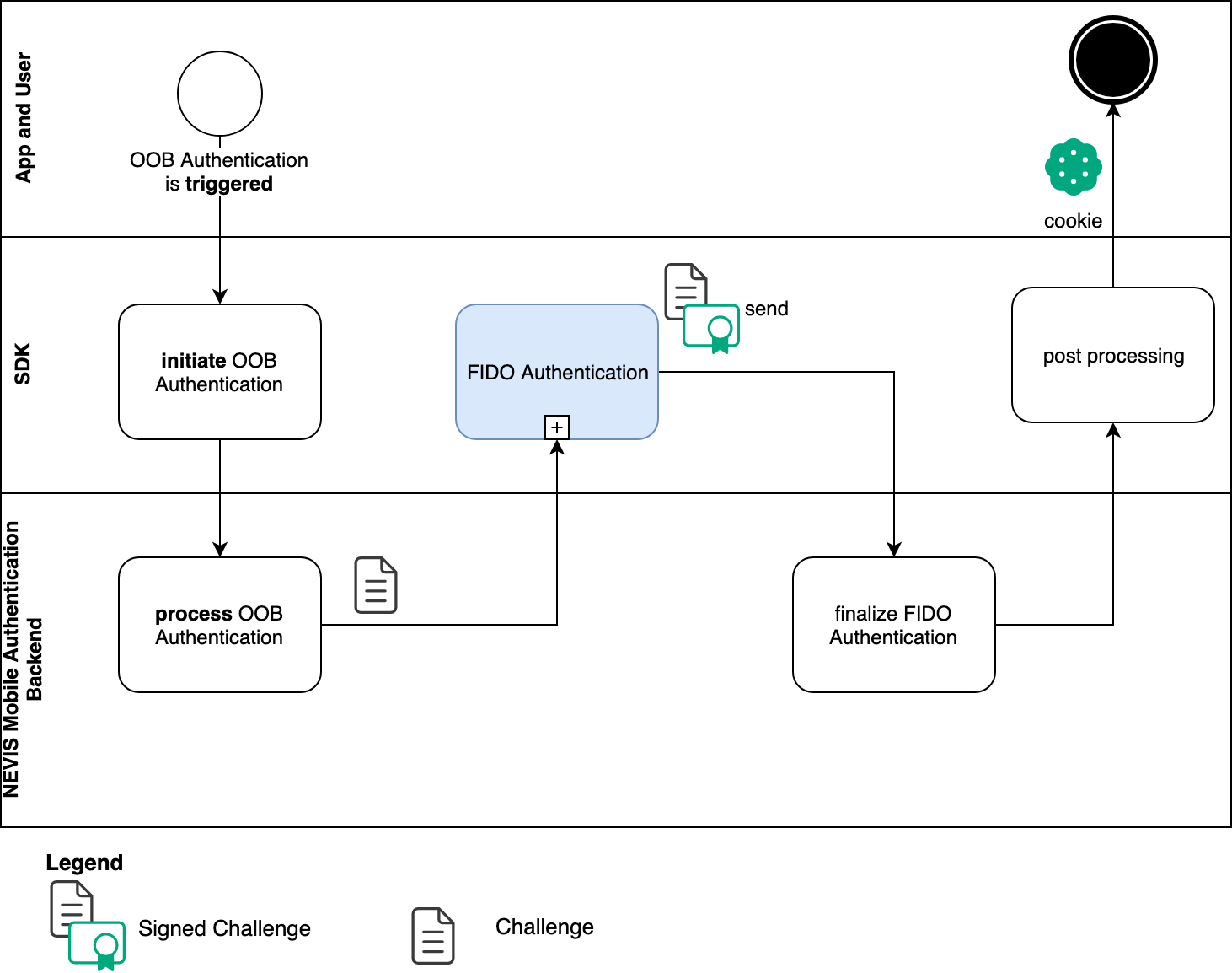 BPMN out-of-band authentication
