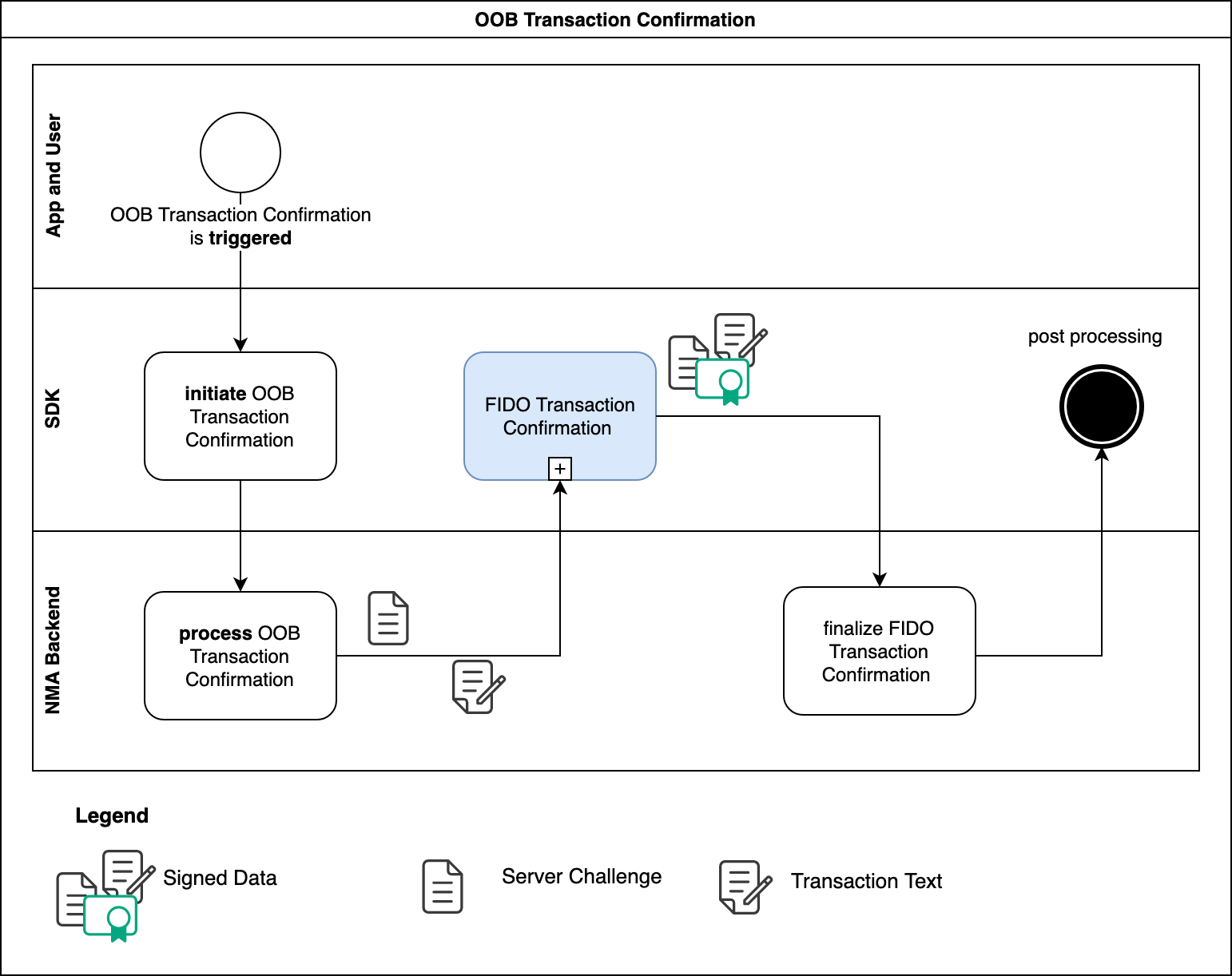BPMN out-of-band transaction confirmation