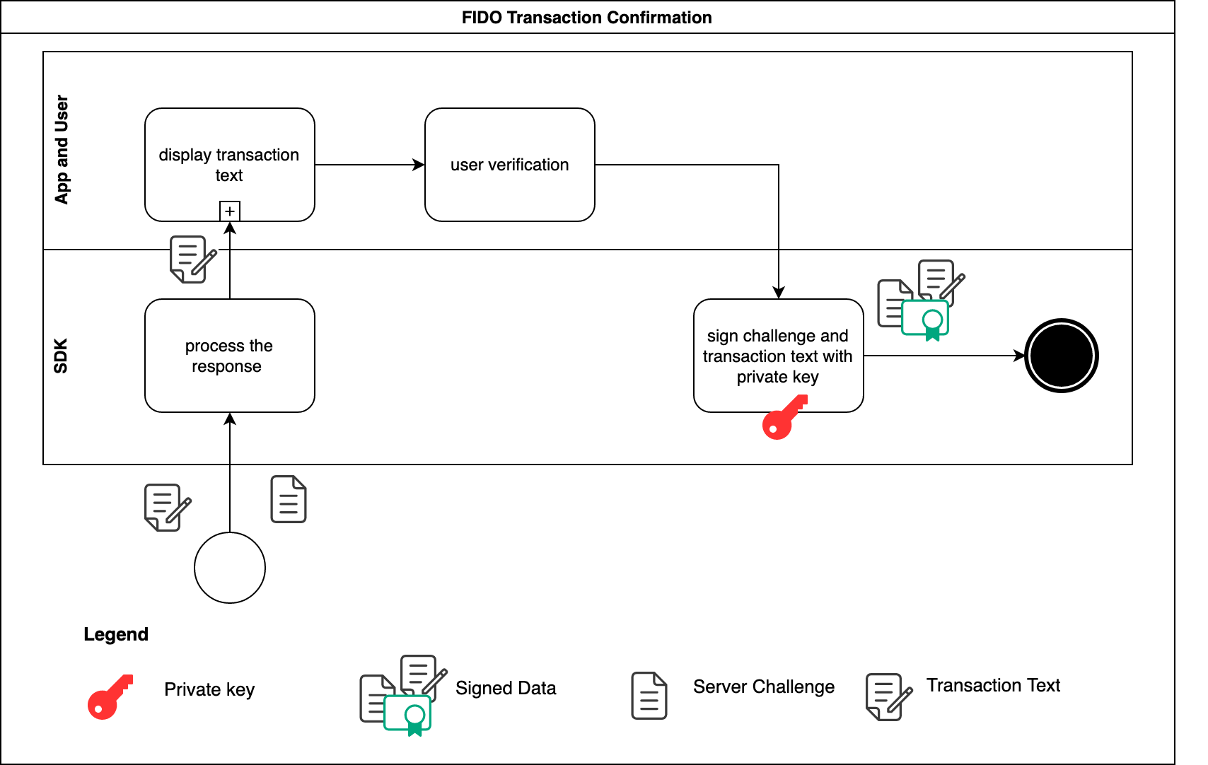 BPMN FIDO transaction confirmation subprocess