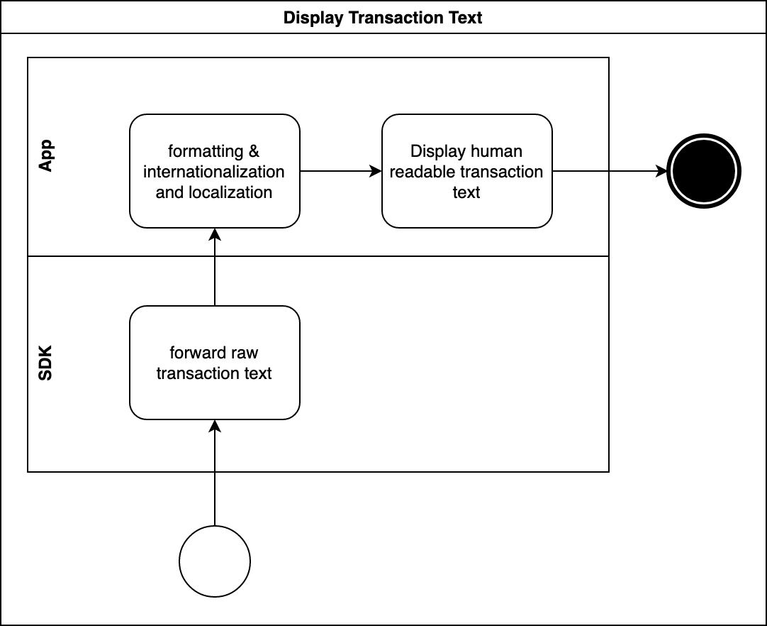 Internationalization and localization of transaction confirmation text