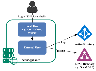 After checking local administrators first, the nevisAppliance can be configured to login via OpenLDAP or ActiveDirectory
