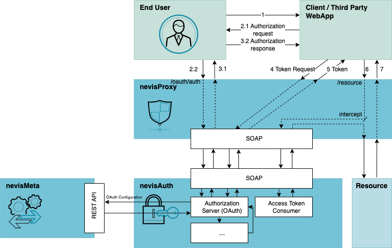 Authorization code flow with Nevis
