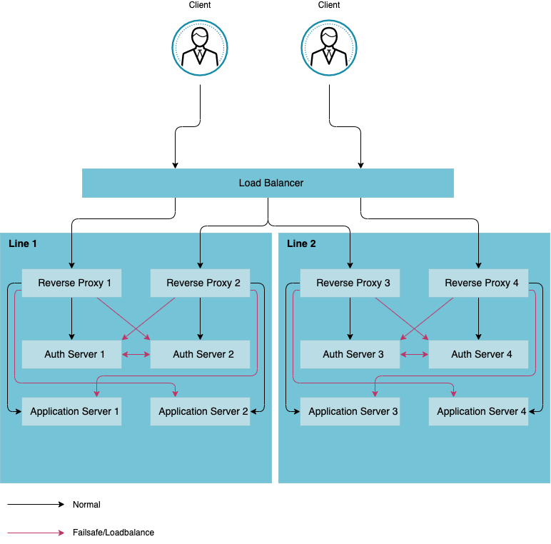 Failure safety pattern in nevisAuth