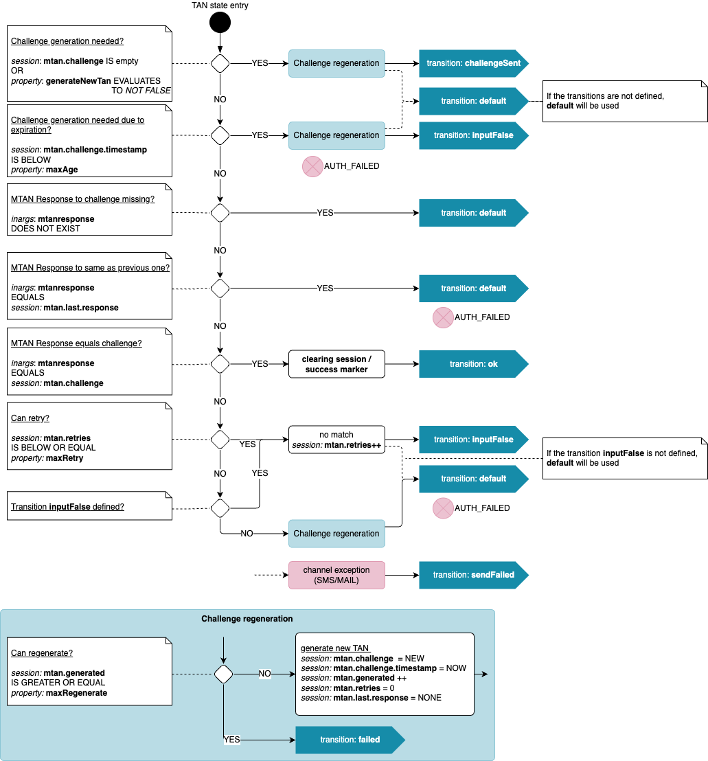 TAN state simplified flow diagram