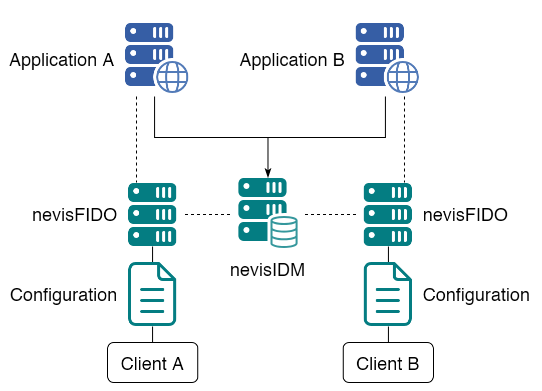 
nevisFido and multi-client mode