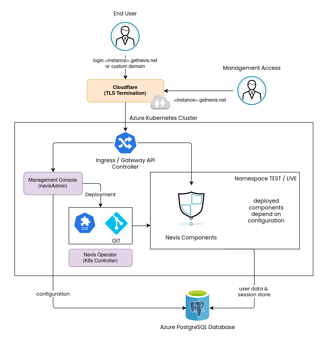 Nevis ID Network Overview
