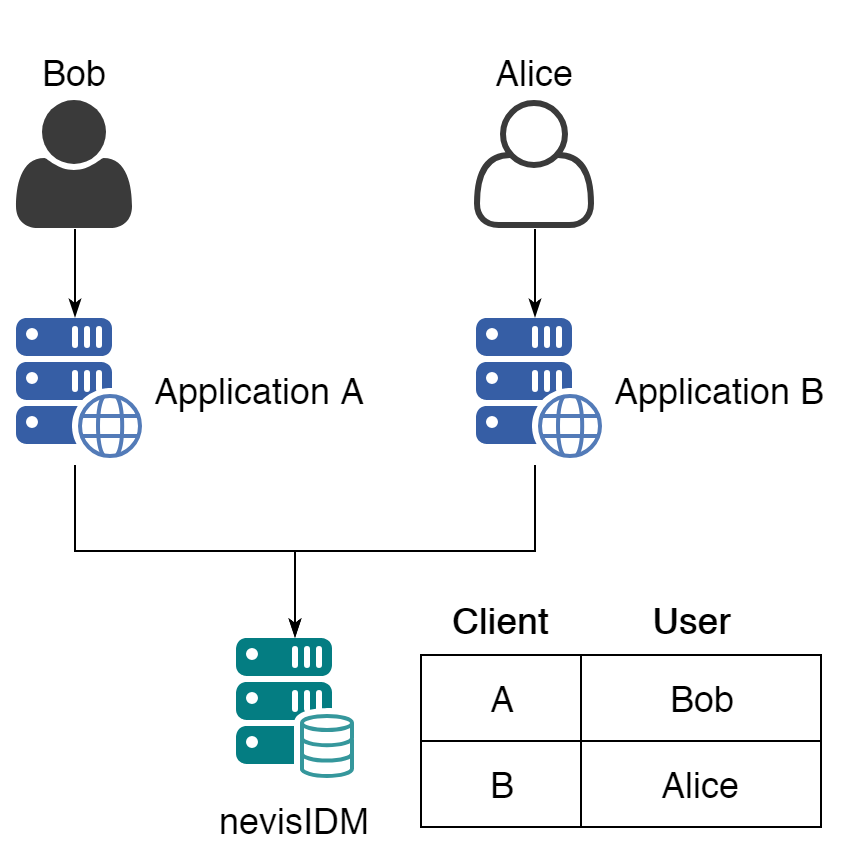 nevisIDM multi-client mode