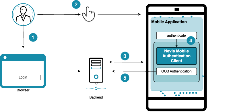 Out-of-Band Operations with the fetch channel