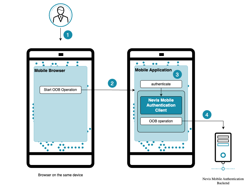 Out-of-Band Operations with app links