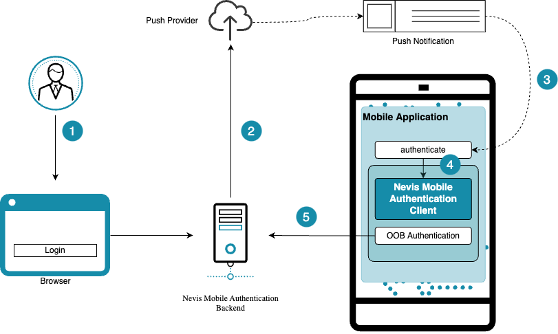 Out-of-Band Operations with Push Messages