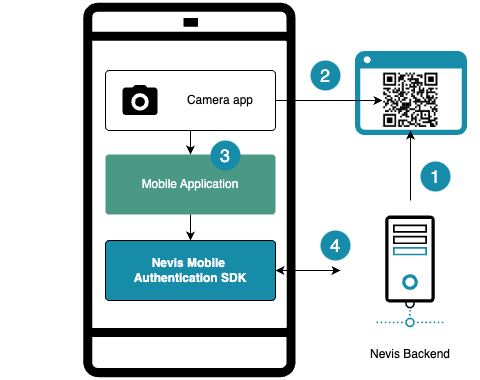 QR Code channel