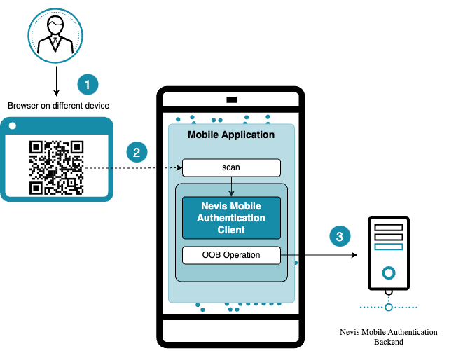 Out-of-Band Operations with QR Codes