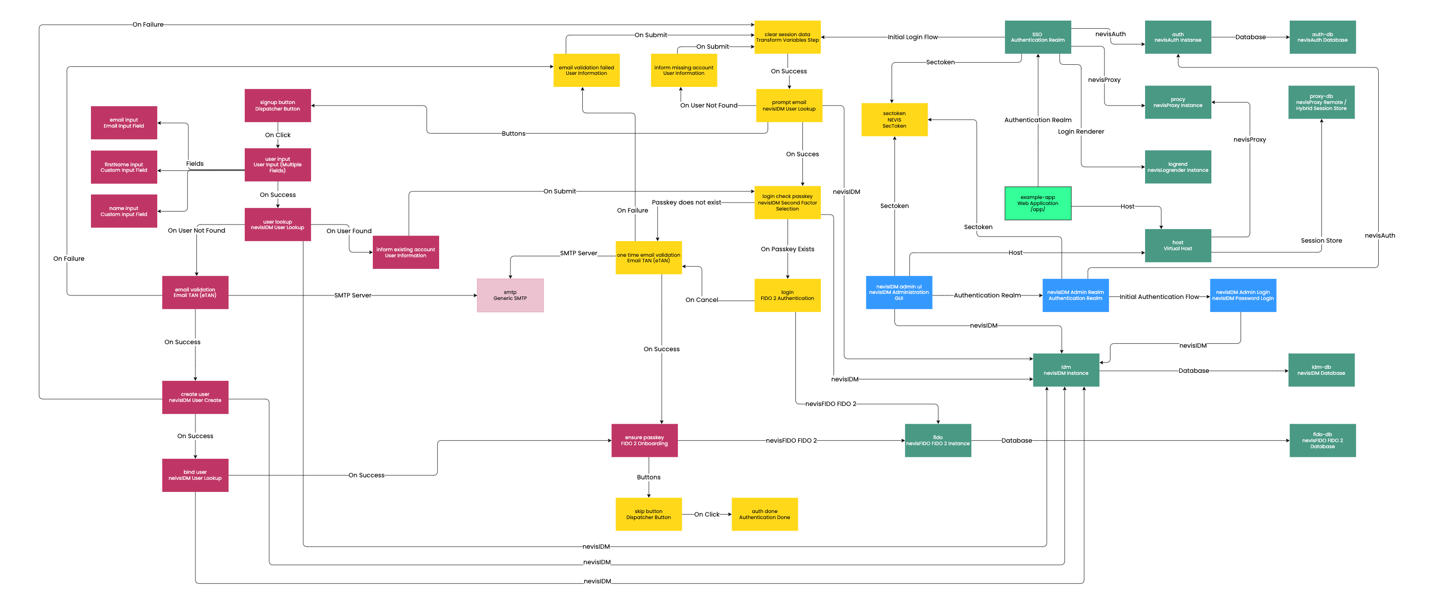 Passkey pattern map