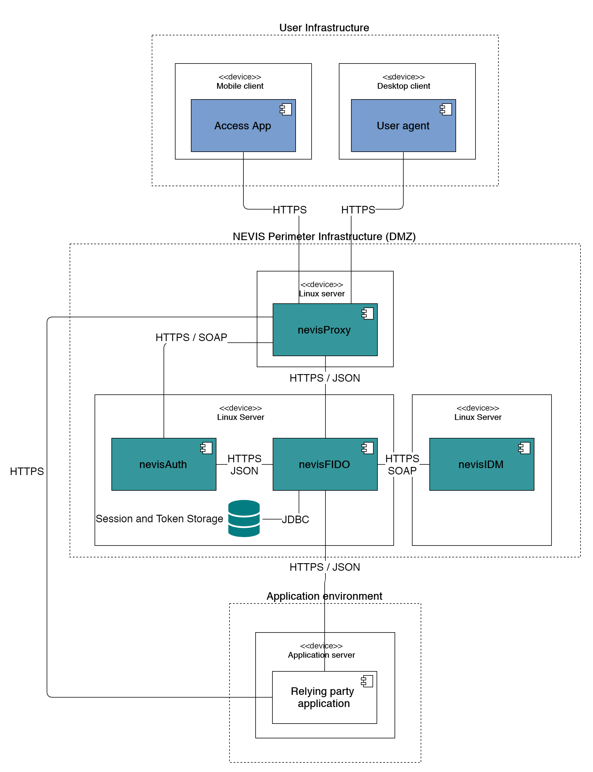 Nevis Mobile Authentication Reference Deployment Diagram