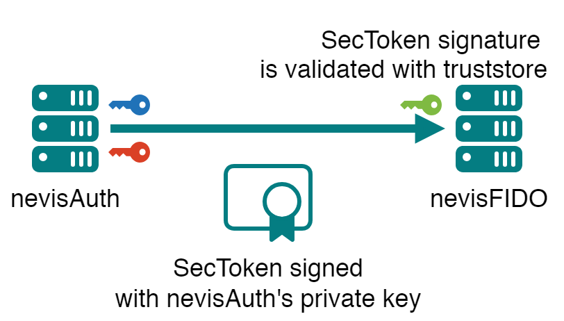 Indirect trust between nevisFIDO and nevisAuth