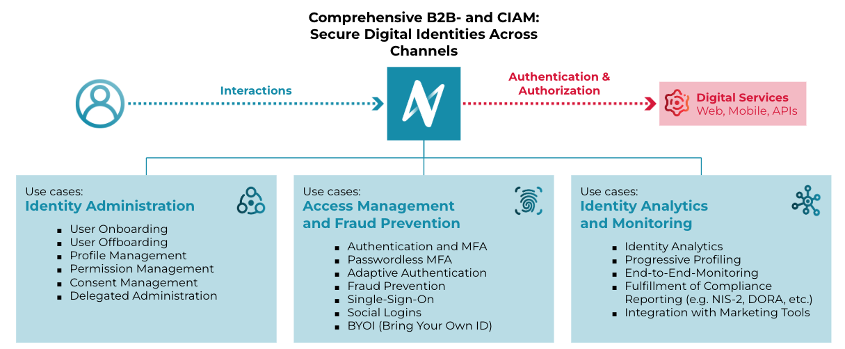 Nevis Identity Platform Example Project Terms and Conditions Management