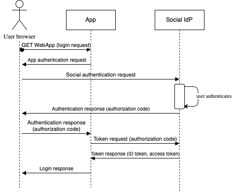 Social Login Flow