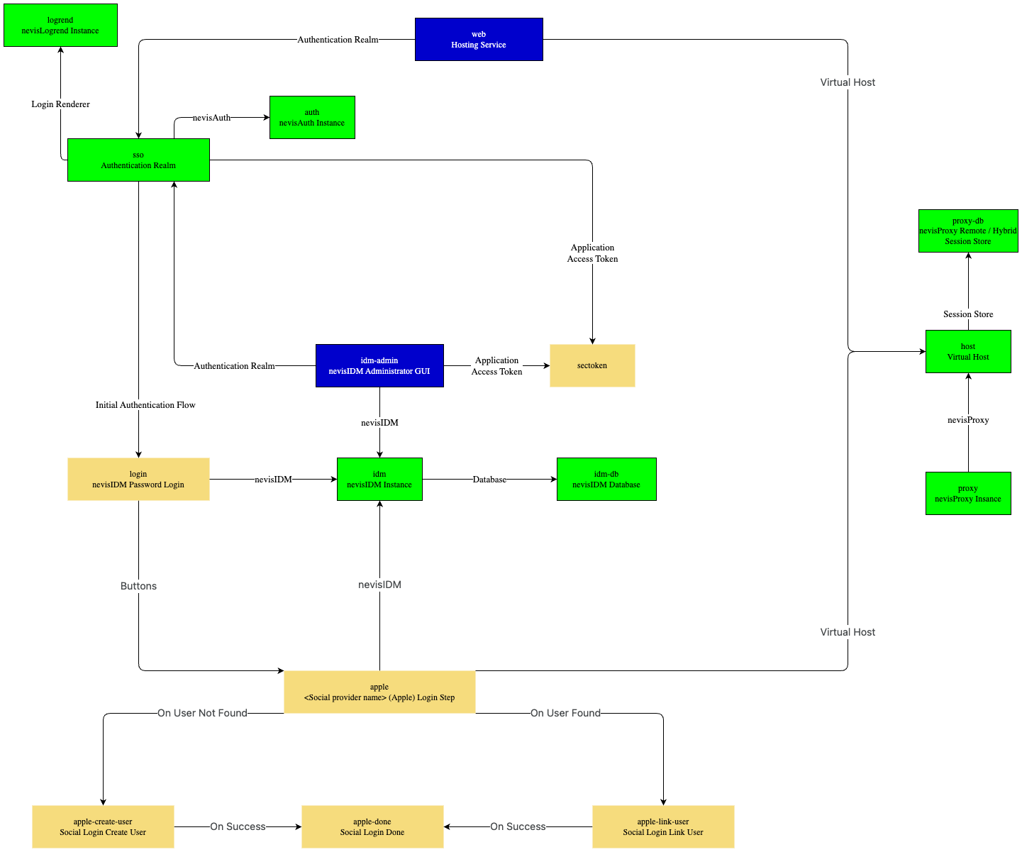 Social Login Pattern map