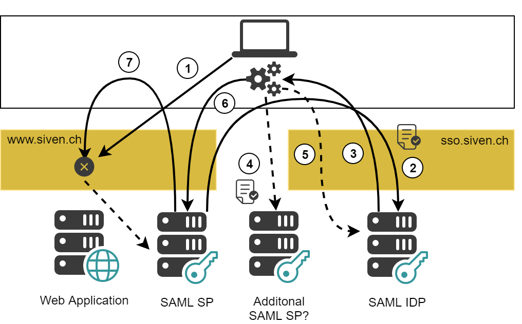 SP initiated SAML Logout