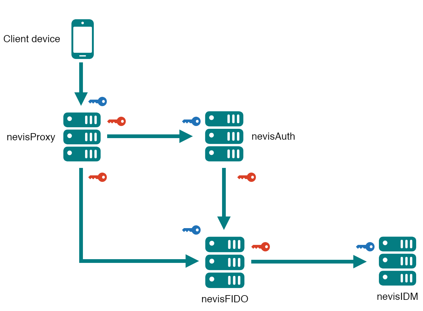 Nevis Mobile Authentication Solution - Trust