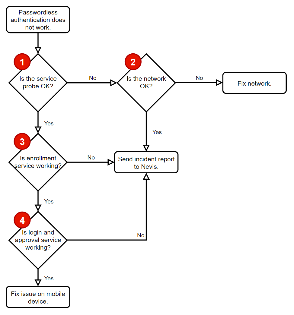 Troubleshoot general service availability issues