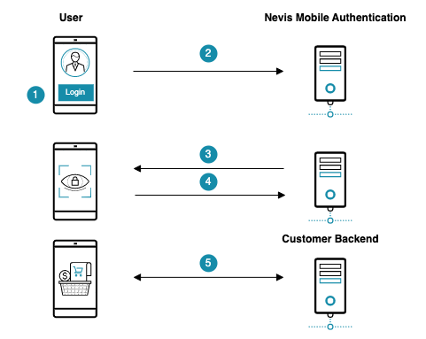 In-Band Authentication