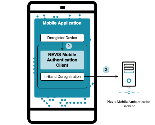 In-band deregistration