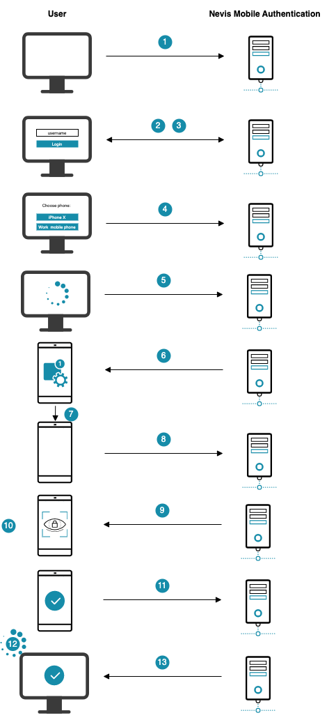 Out-of-Band Authentication Example