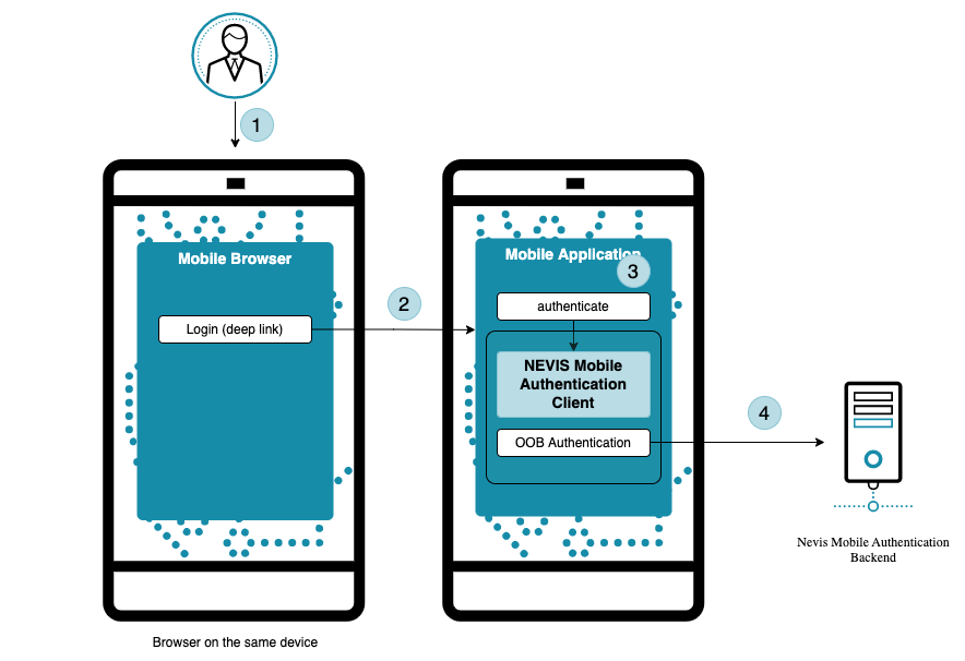 Context overview of out-of-band authentication with mobile-only solution