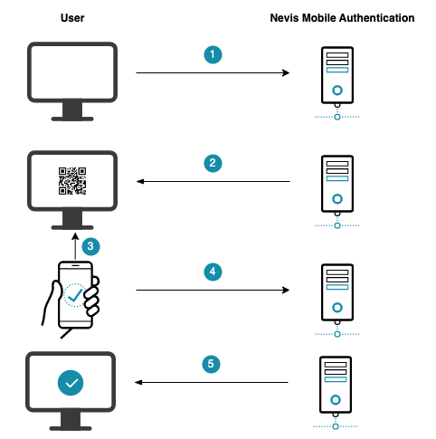 Out-of-Band Usernameless Authentication Example