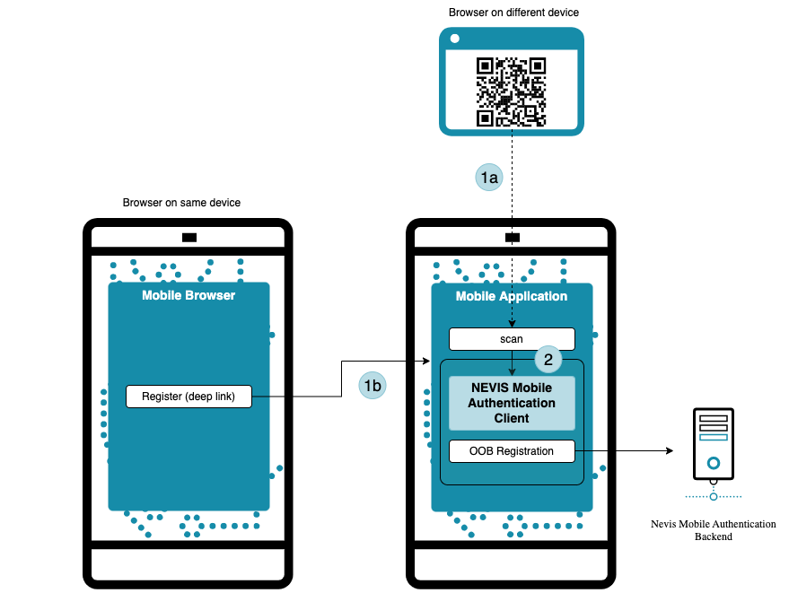 Context overview of out-of-band registration with QR code