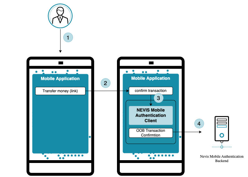 Context overview of out-of-band transaction confirmation with mobile-only solution