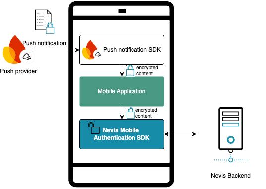 Push notification consumption