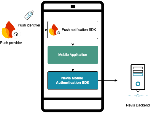 Transfer of push identifier to the Nevis Mobile Authentication backend