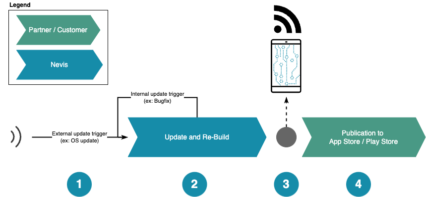 Update Process